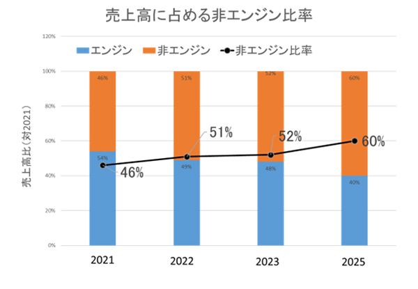 売上高推移